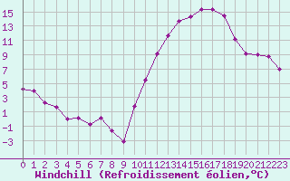 Courbe du refroidissement olien pour Dax (40)