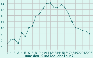 Courbe de l'humidex pour Perpignan (66)