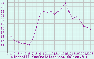 Courbe du refroidissement olien pour Toulon (83)