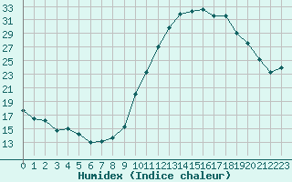 Courbe de l'humidex pour Eygliers (05)