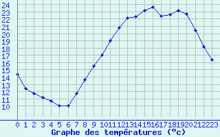 Courbe de tempratures pour Orly (91)