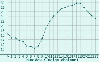 Courbe de l'humidex pour Combs-la-Ville (77)