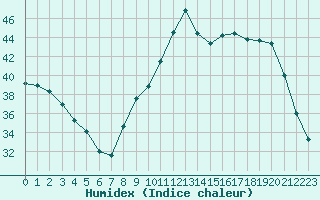 Courbe de l'humidex pour La Chapelle-Montreuil (86)