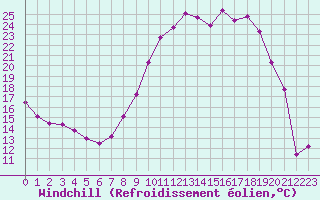 Courbe du refroidissement olien pour Mende - Chabrits (48)
