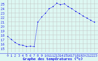 Courbe de tempratures pour Herserange (54)