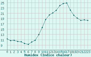 Courbe de l'humidex pour Engins (38)