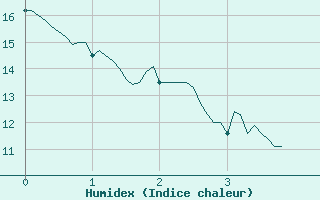 Courbe de l'humidex pour Cessy (01)