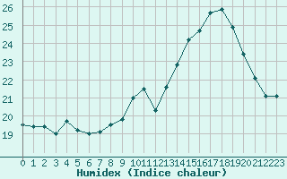 Courbe de l'humidex pour Angoulme - Brie Champniers (16)