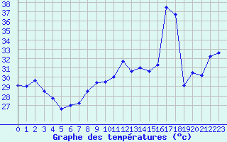 Courbe de tempratures pour Cap Corse (2B)