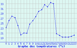 Courbe de tempratures pour Vichy (03)