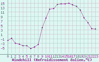 Courbe du refroidissement olien pour Formigures (66)
