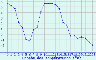 Courbe de tempratures pour Selonnet (04)