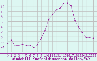Courbe du refroidissement olien pour Ble / Mulhouse (68)