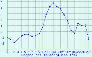 Courbe de tempratures pour Chambry / Aix-Les-Bains (73)