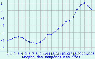 Courbe de tempratures pour Mont-Aigoual (30)