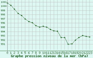 Courbe de la pression atmosphrique pour La Poblachuela (Esp)