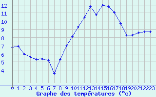 Courbe de tempratures pour Troyes (10)