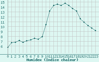 Courbe de l'humidex pour Thoiras (30)