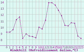 Courbe du refroidissement olien pour Porquerolles (83)