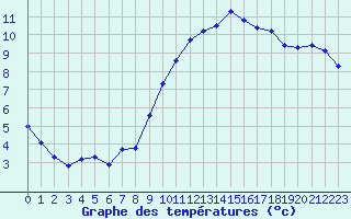 Courbe de tempratures pour Six-Fours (83)