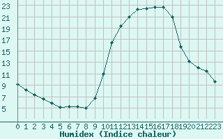 Courbe de l'humidex pour Metz (57)