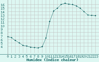 Courbe de l'humidex pour Champagne-sur-Seine (77)