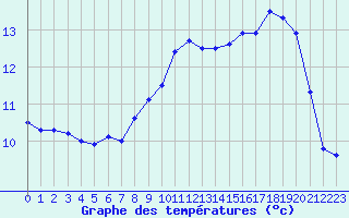 Courbe de tempratures pour Cap de la Hague (50)