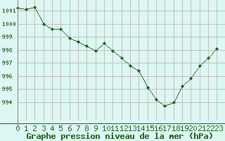 Courbe de la pression atmosphrique pour Grenoble/St-Etienne-St-Geoirs (38)