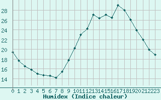 Courbe de l'humidex pour Saint-Michel-Mont-Mercure (85)