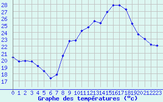 Courbe de tempratures pour Engins (38)