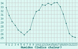 Courbe de l'humidex pour Roissy (95)