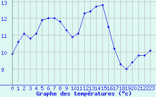 Courbe de tempratures pour Montroy (17)