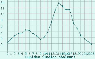 Courbe de l'humidex pour Aigrefeuille d'Aunis (17)
