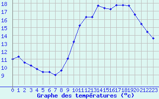 Courbe de tempratures pour Ruffiac (47)