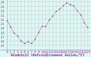 Courbe du refroidissement olien pour Connerr (72)
