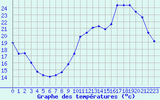 Courbe de tempratures pour Lagny-sur-Marne (77)