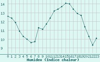 Courbe de l'humidex pour Brive-Souillac (19)