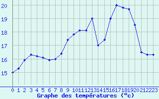 Courbe de tempratures pour Ouessant (29)