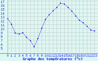 Courbe de tempratures pour Aubenas - Lanas (07)