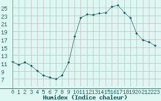 Courbe de l'humidex pour Agde (34)