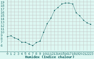 Courbe de l'humidex pour Saint-Sorlin-en-Valloire (26)