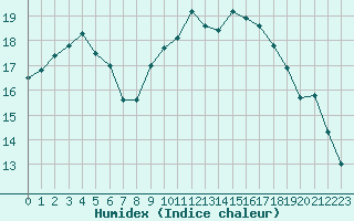 Courbe de l'humidex pour Saint-Igneuc (22)