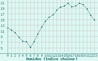 Courbe de l'humidex pour Troyes (10)