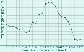 Courbe de l'humidex pour Miribel-les-Echelles (38)