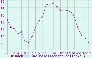 Courbe du refroidissement olien pour Saint-Germain-le-Guillaume (53)