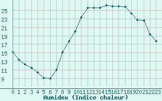 Courbe de l'humidex pour Saint-Auban (04)