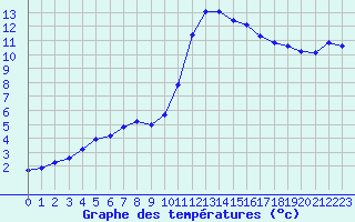 Courbe de tempratures pour Verngues - Hameau de Cazan (13)