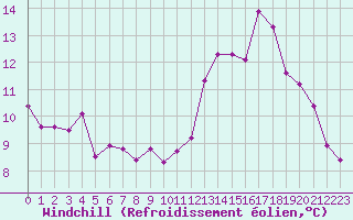 Courbe du refroidissement olien pour Trgueux (22)
