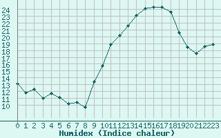 Courbe de l'humidex pour Saint-Quentin (02)