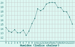 Courbe de l'humidex pour Trappes (78)